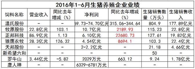 畜牧行業(yè)“奧運健兒”展風采 飼企、豬企、禽企半年業(yè)績捷報頻傳